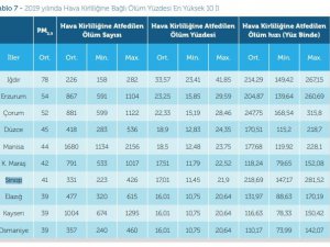 En fazla hava kirliliği olan ilerden biri de Sinop