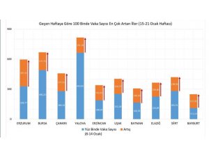 Bayburt’ta Covid-19 vakalarında artış