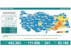 Son 24 saatte korona virüsten 241 kişi hayatını kaybetti