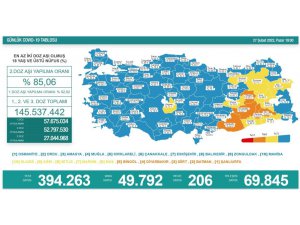 Son 24 saatte korona virüsten 206 kişi hayatını kaybetti